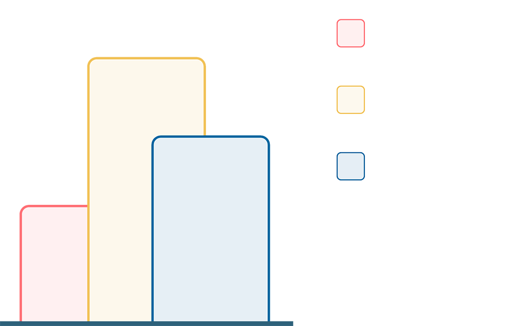 Bar chart